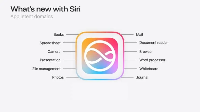 Domains available for Apple Intelligence as of iOS 18