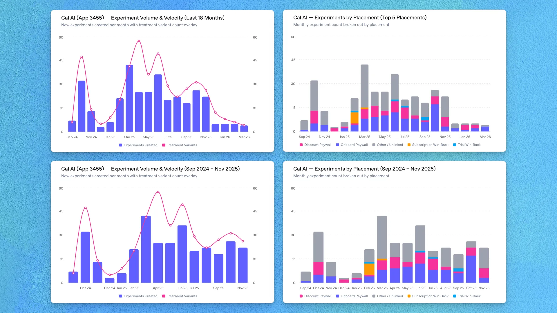 Cal AI experiment velocity — monthly experiment and paywall variant counts over time