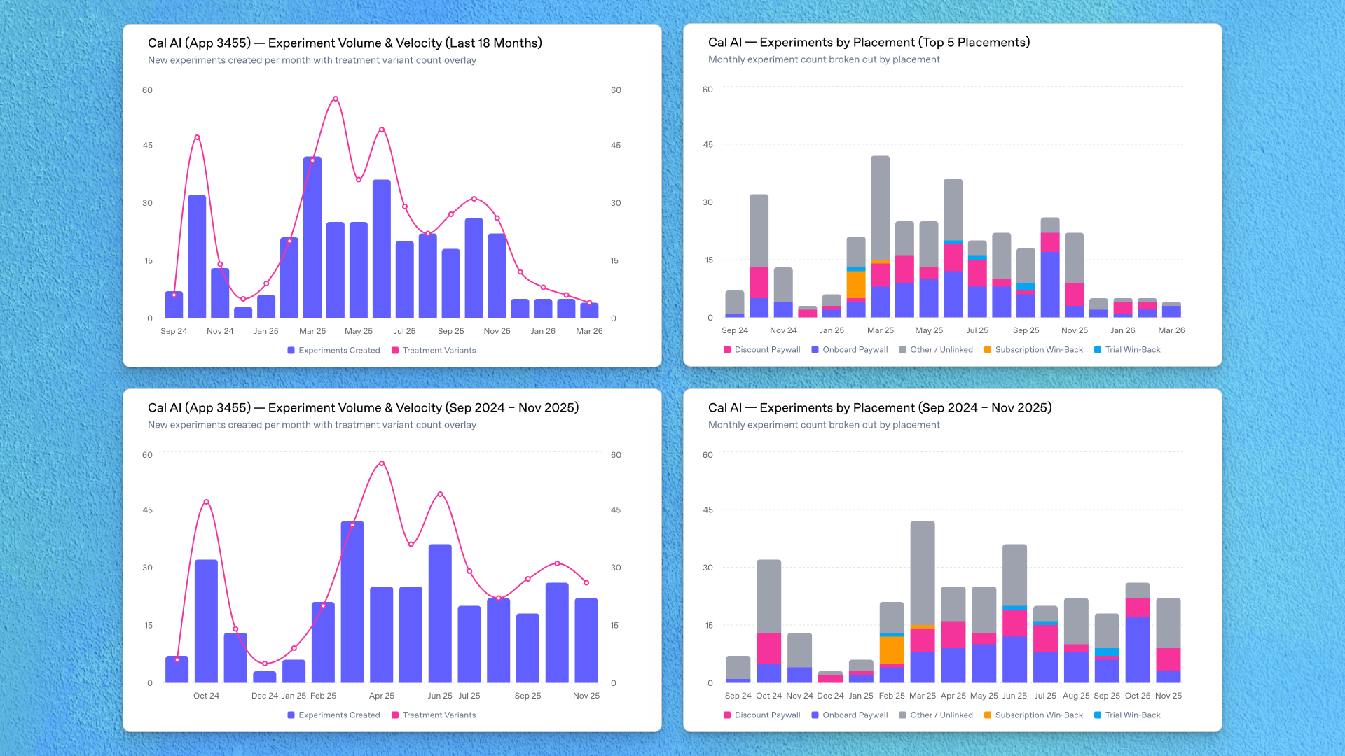 CalAI graphs showing business objectives and results